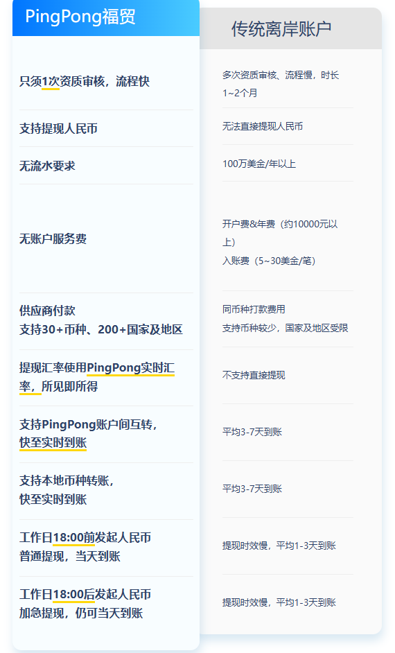 图片[1]-PingPong外贸收款-我们的优势在哪里？-123外贸综合服务平台